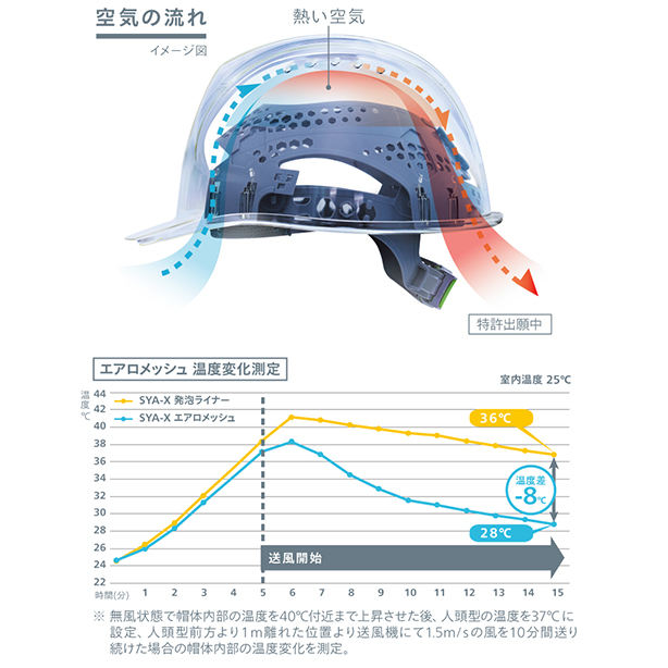 【エアロメッシュ】ヘルメット SYA-CKP【エアロメッシュ内装/通気孔なし】 商品コード：SYA-CKP-AERO 通気イメージ比較データ表