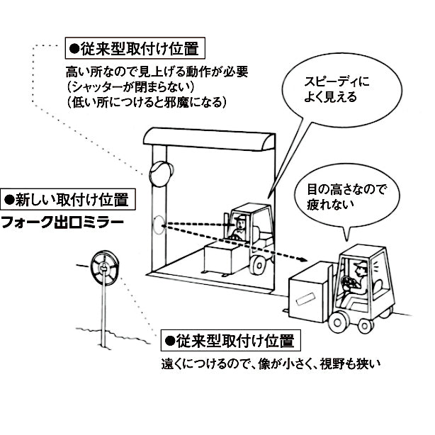 フォークリフト出口ミラー 壁面用