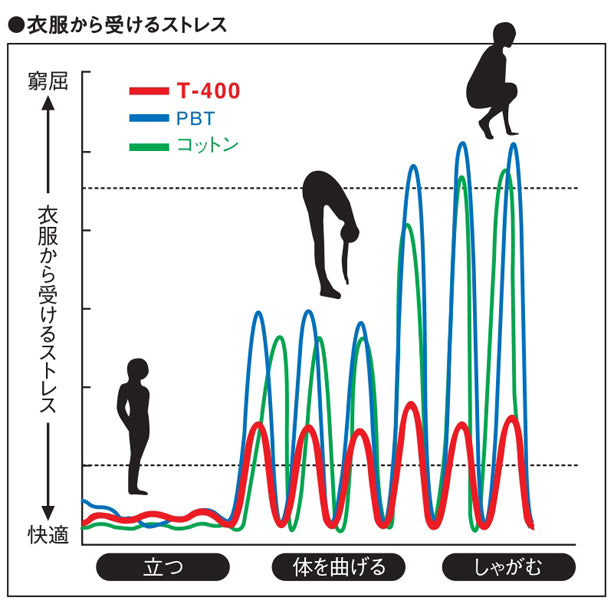 衣類から受けるストレス説明表