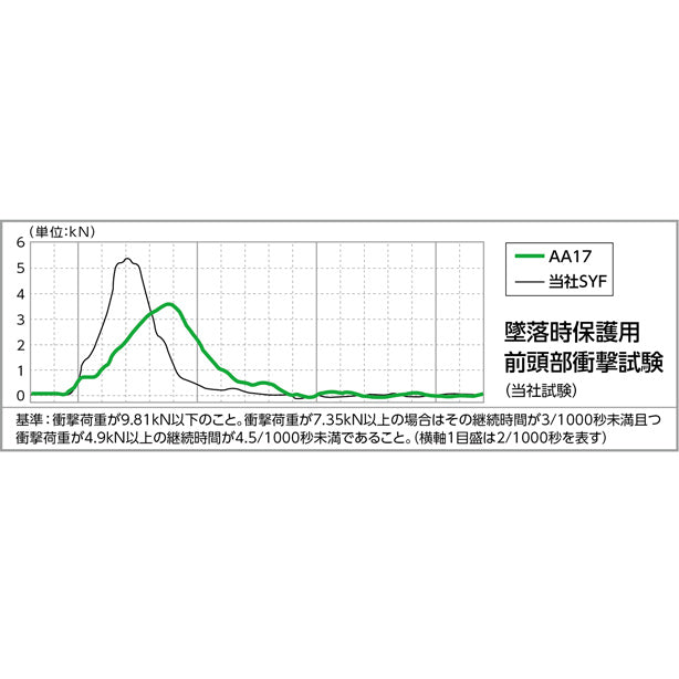 AA17　軽神ヘルメット　墜落時保護用前頭部衝撃試験データ