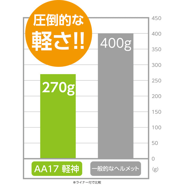 商品コード：AA17　超軽量ヘルメット［軽神］【ライナーあり/通気孔なし】軽さの説明画像